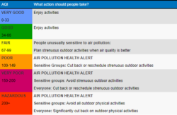 The Air Quality Index health ratings