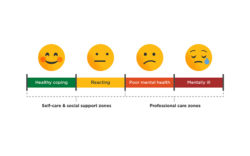 The spectrum of mental health. Healthy coping is on the left side, followed by reacting, poor mental health, and mentally ill on the right.